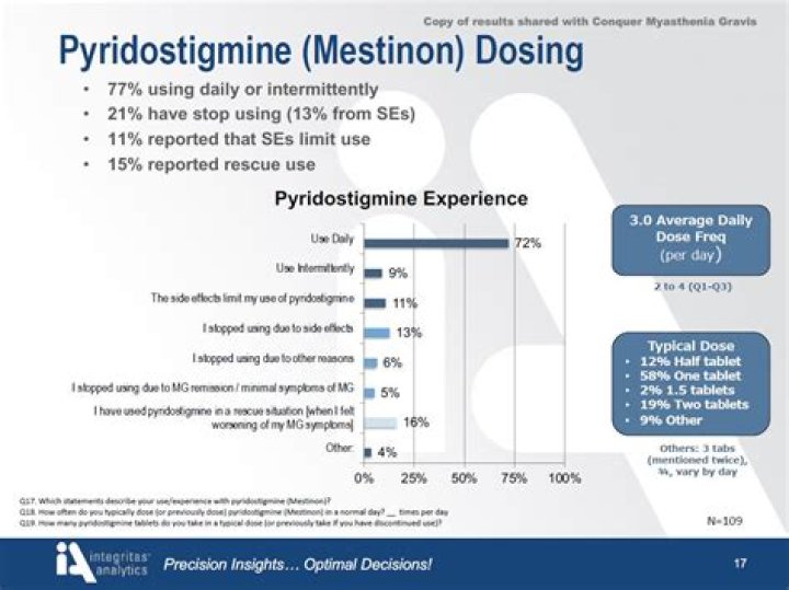 What medications may lead to drug interactions with pyridostigmine?