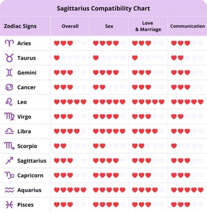 What Moon sign is compatible with Sagittarius Moon?