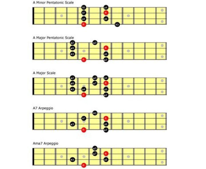What notes are in C minor arpeggio?