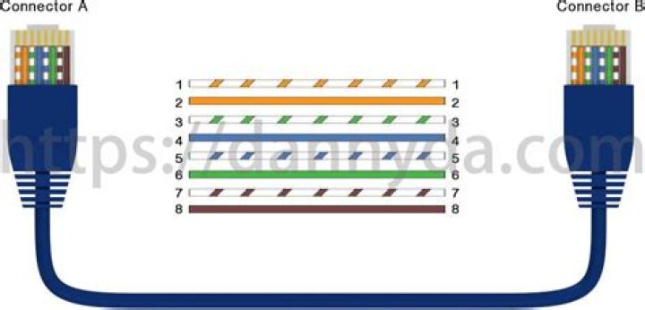 What order do Ethernet wires go in?