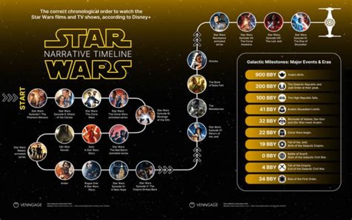What order do I watch everything Star Wars?