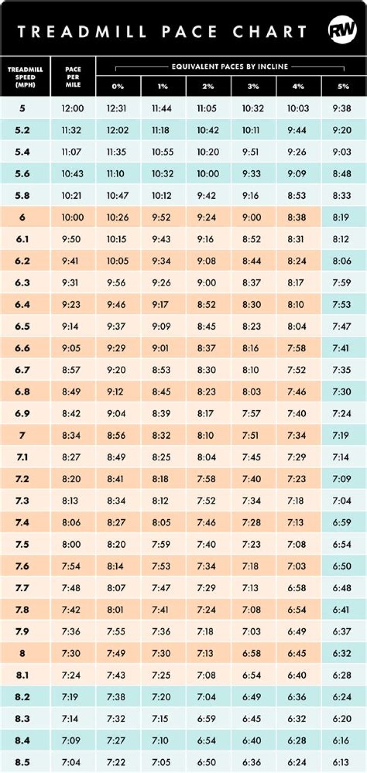 What pace is 7 mph on treadmill?