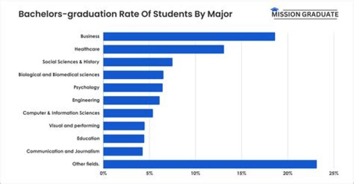 What percent of minorities graduate from college?