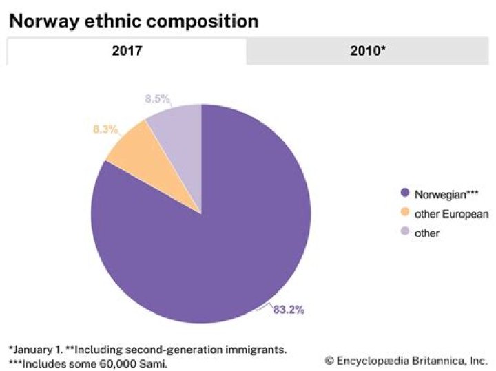 What percent of Norway is immigrants?