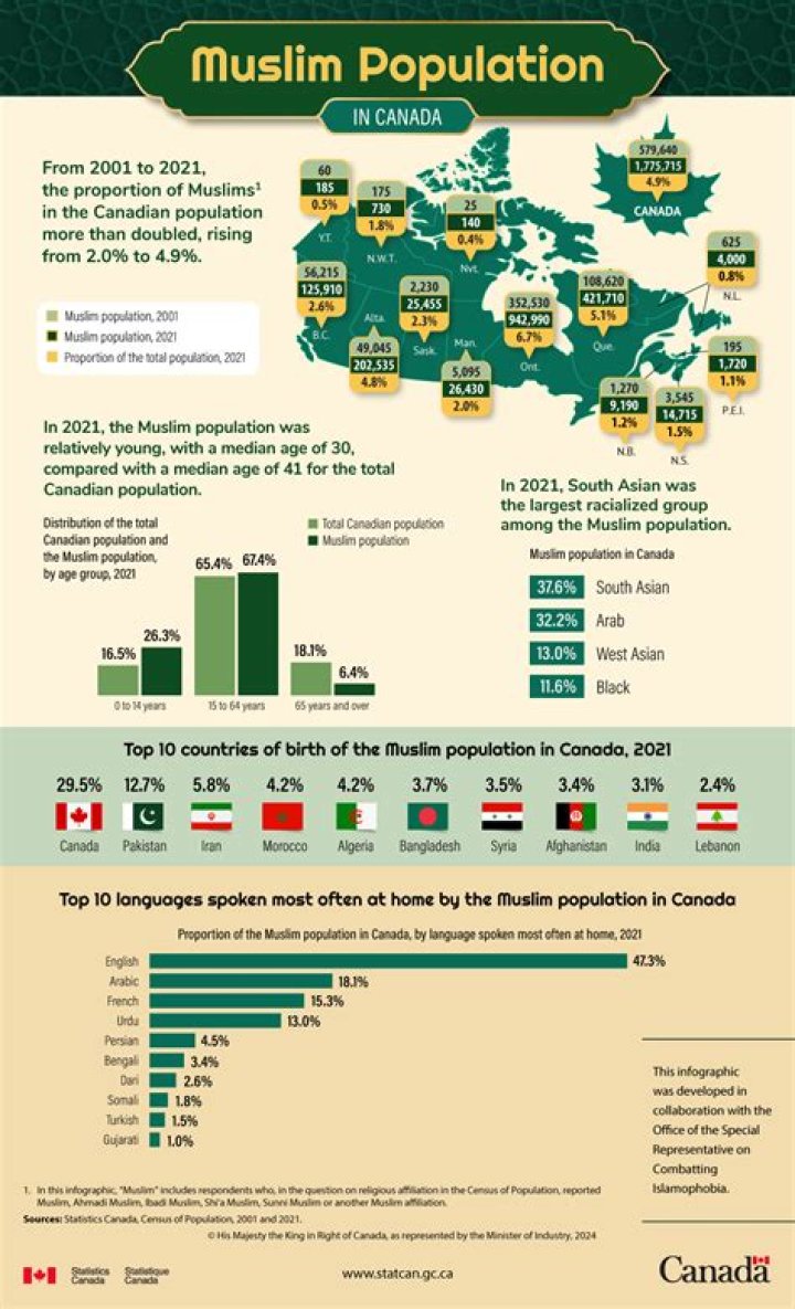 What percent of the Canadian population is Muslim?