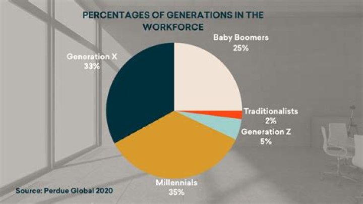 What percent of the workforce are parents?