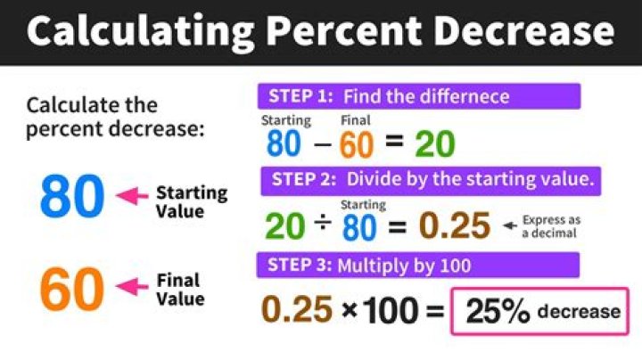 What percentage is $60 out of $100?