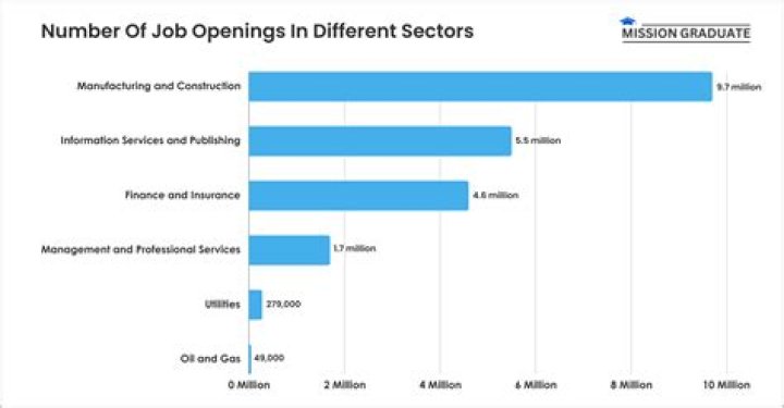 What percentage of all job openings are advertised?