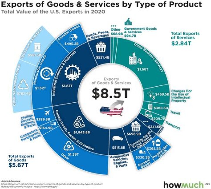 What percentage of American goods are imported?