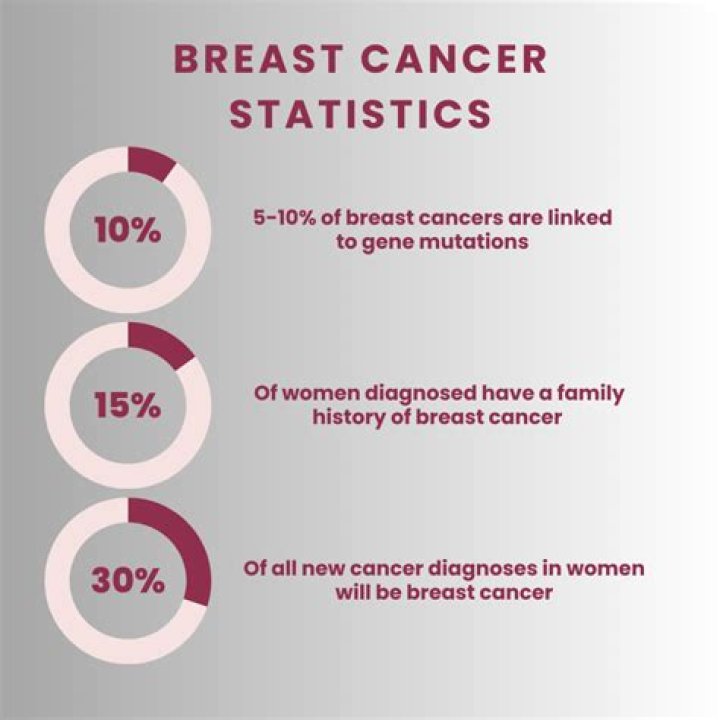 What percentage of breast core biopsies are cancer?