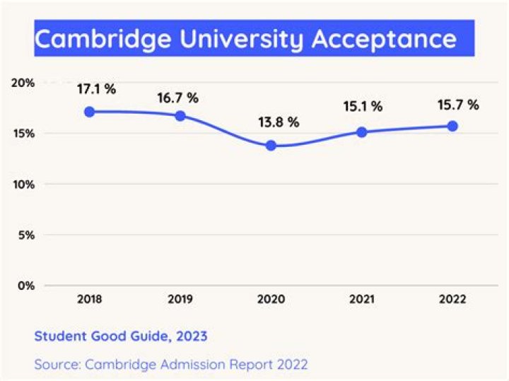 What percentage of Cambridge medicine applicants get interviews?