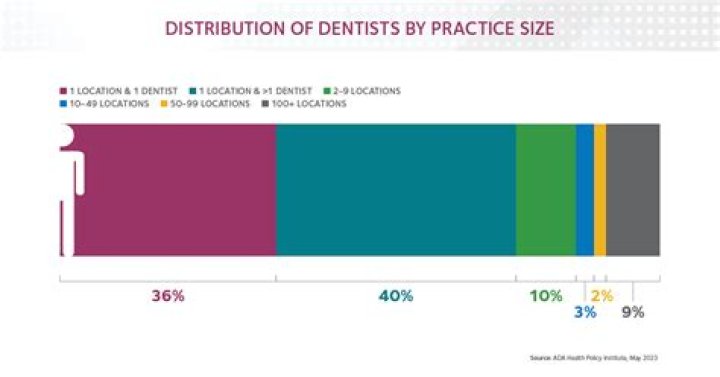 What percentage of dental practices are DSOs?