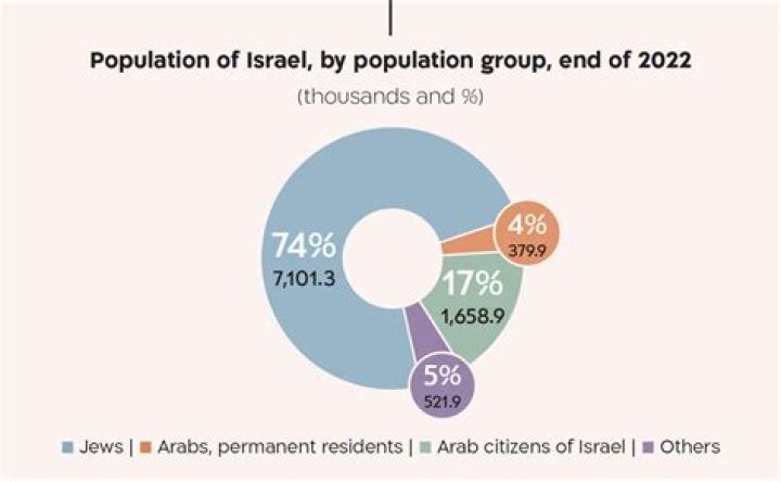 What percentage of Israel speaks English?