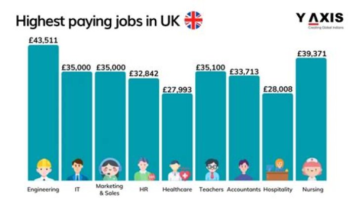 What percentage of jobs in the UK are in London?