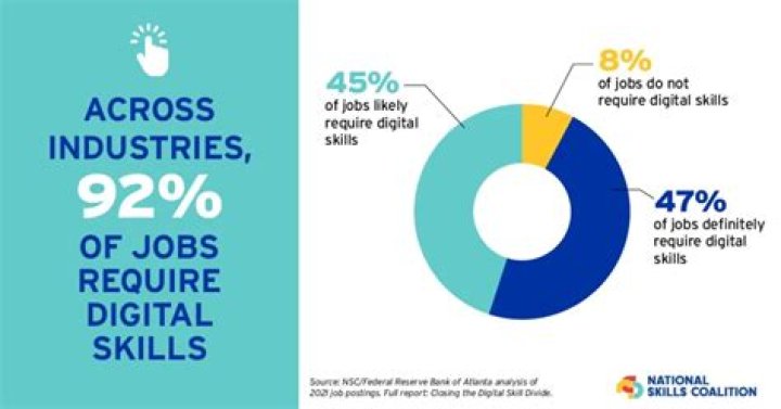What percentage of jobs require writing skills?