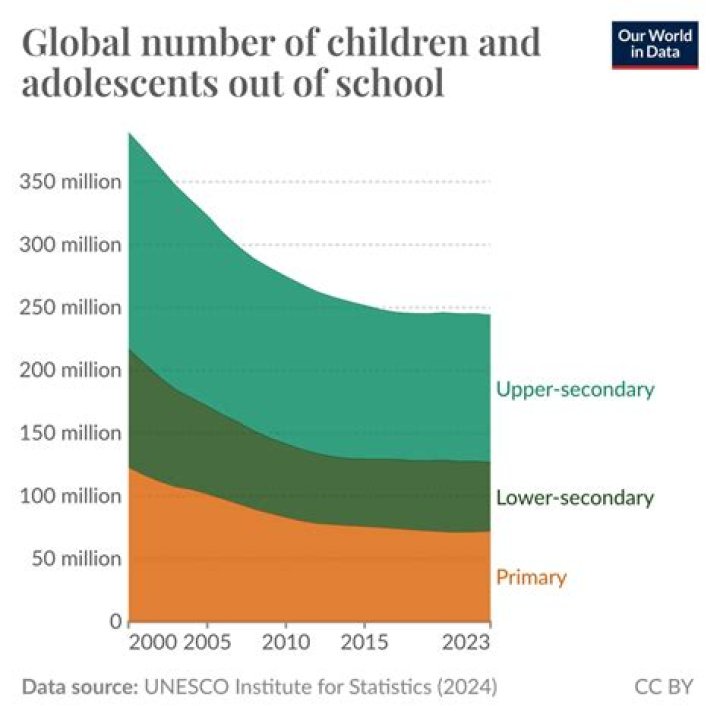 What percentage of kids are not in school?