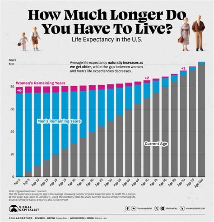 What percentage of life is spent at work?