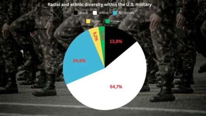 What percentage of military relationships fail?