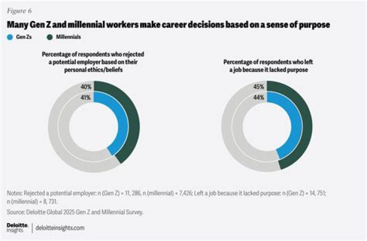 What percentage of millennials are employed?