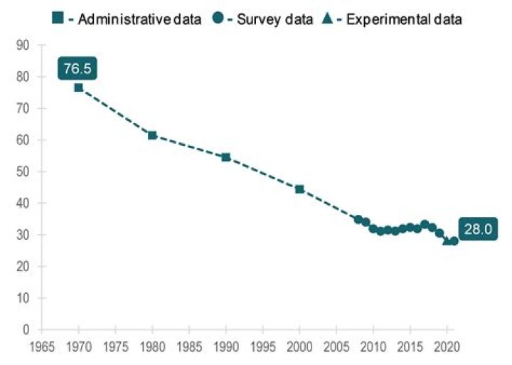 What percentage of people had TV in 1950?