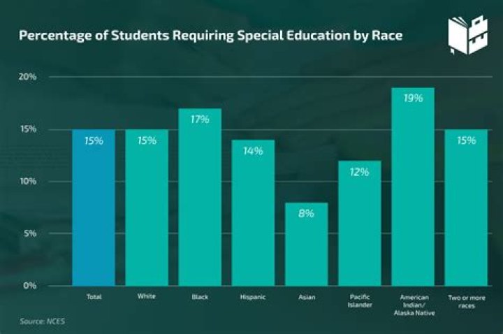 What percentage of students are English-language learners?