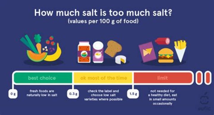 What problems does too much salt cause?