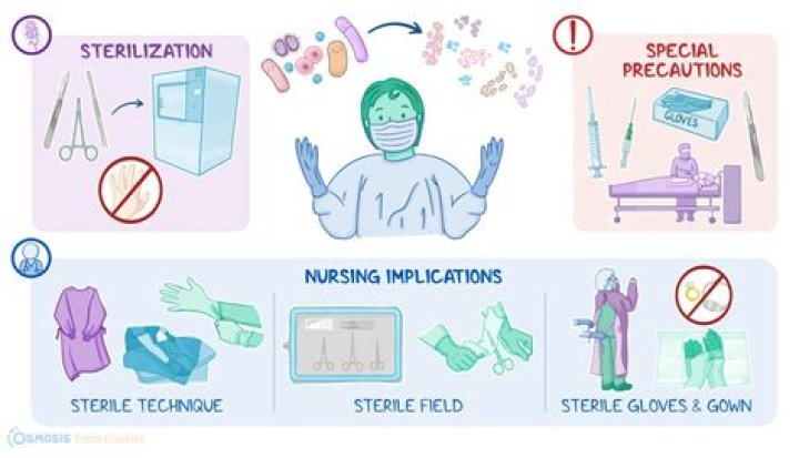 What procedures require a sterile field?