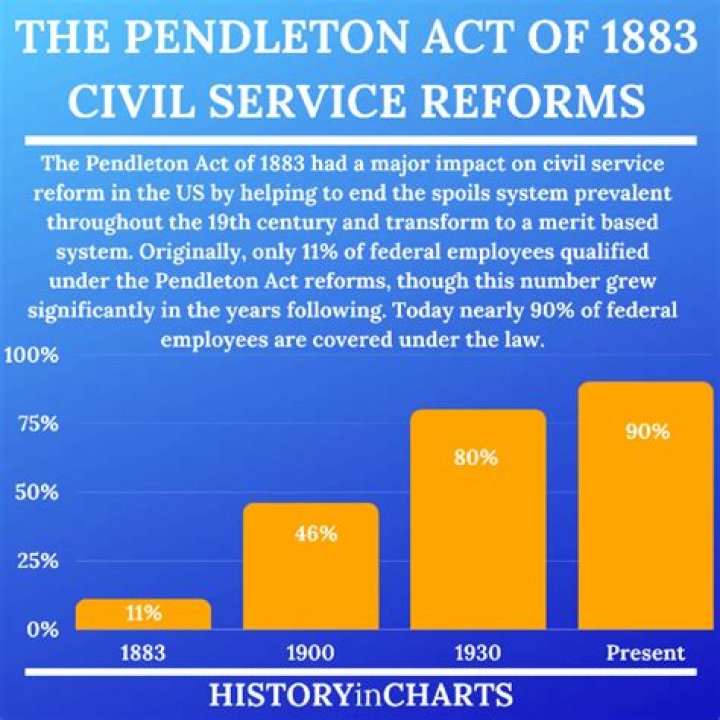What purpose does the Pendleton Act of 1883 serve?