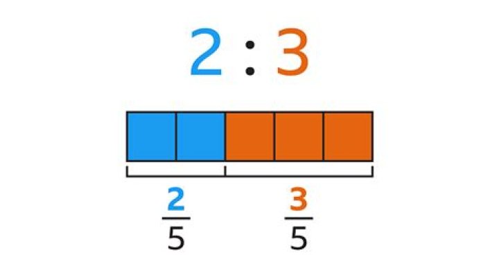 What ratio is the same as 2/3 as a fraction?