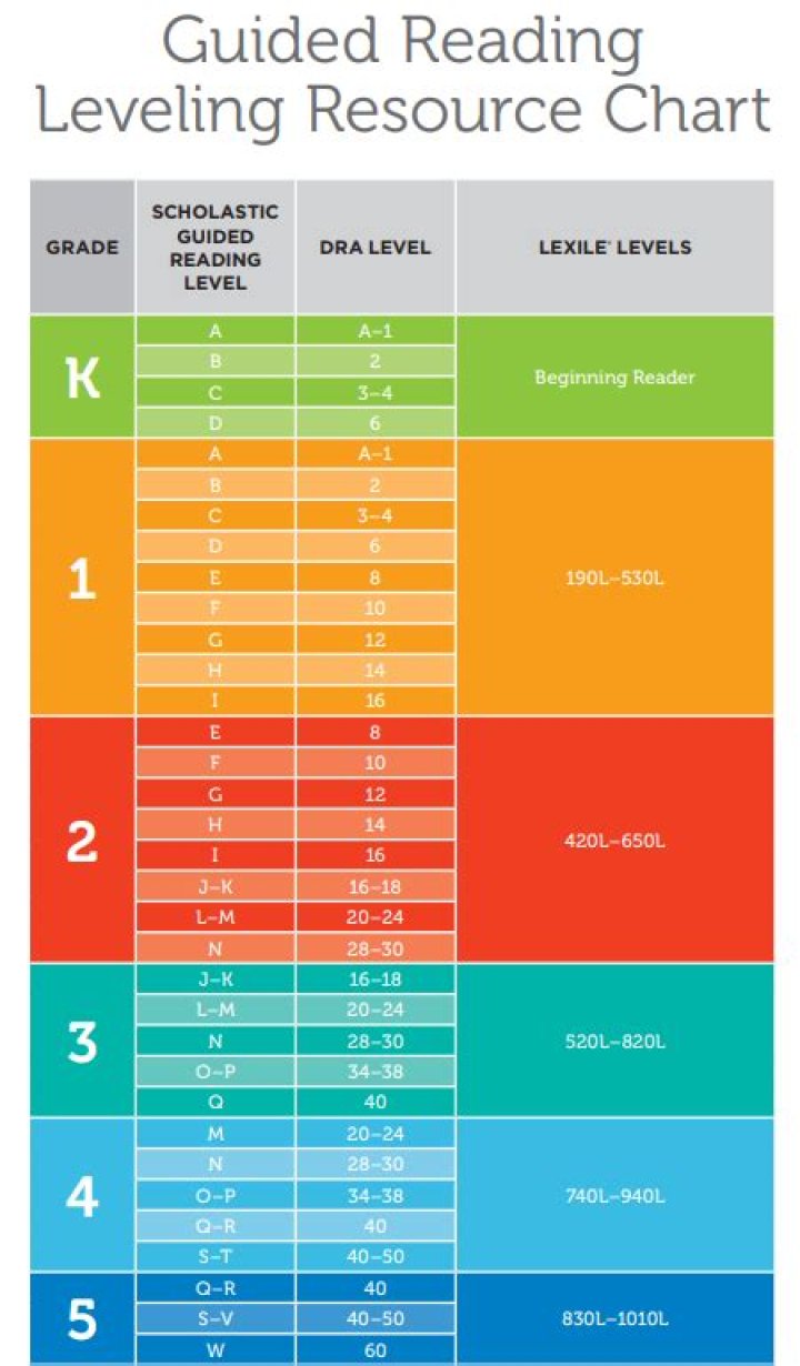 What reading level should a reception child be on?