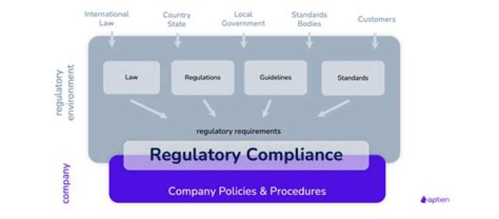 What regulations requirement does the ECDIS to be updated?