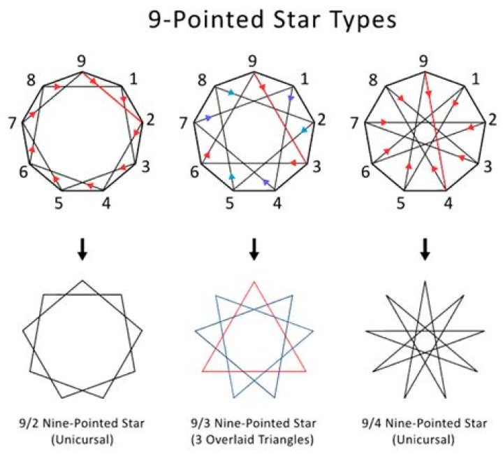 What religion has a 9 point star?