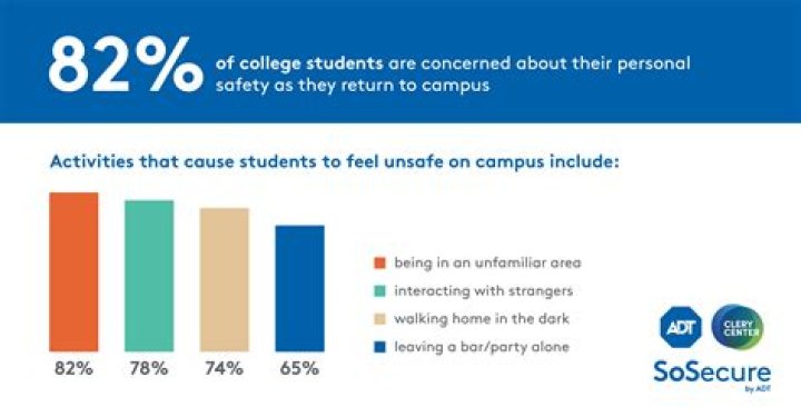 What resources do college campuses offer students?
