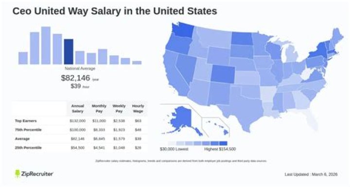What salary does the CEO of United Way make?