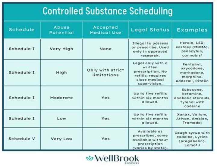 What schedule drug is ultracet?