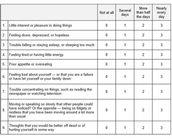 What score on PHQ-9 indicates depression?