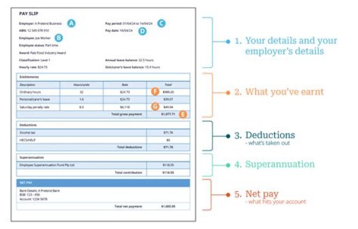 What should be shown on a payslip?