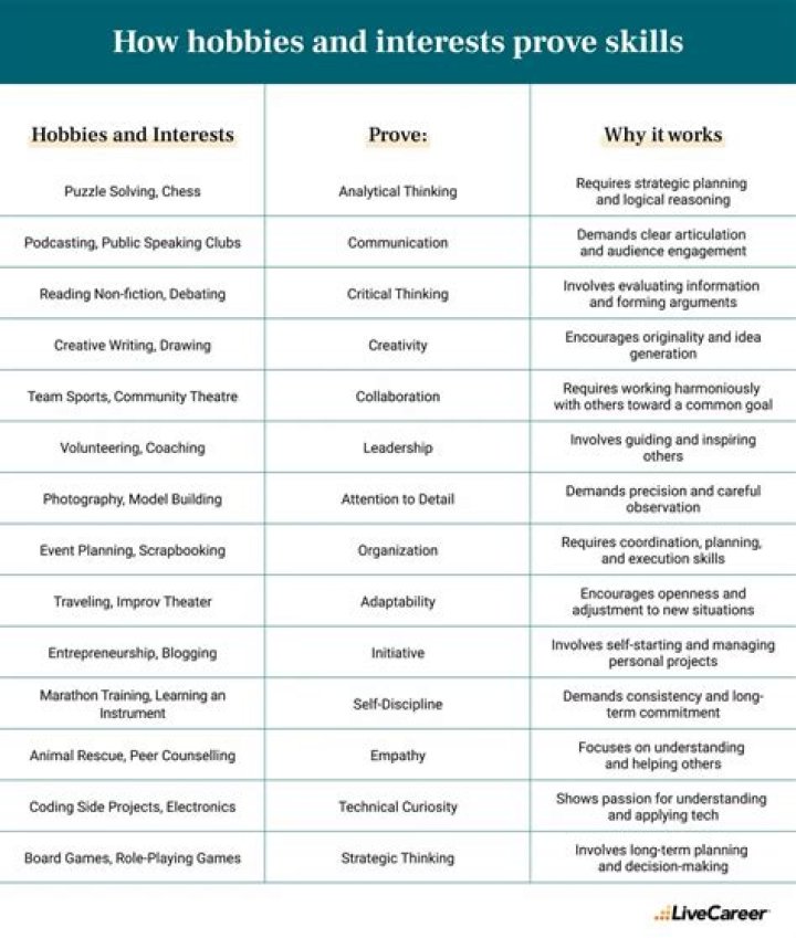 What should I write for hobbies and interests?