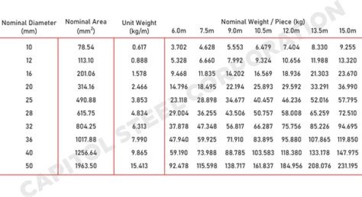What size is 15M rebar in inches?