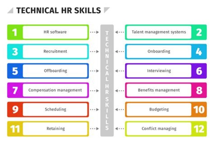 What skills and knowledge are required to perform the work?