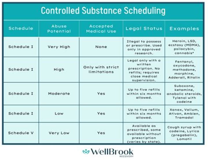 What sleep medications are controlled substances?
