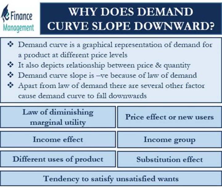 What slope does demand curve of an inferior good depict?