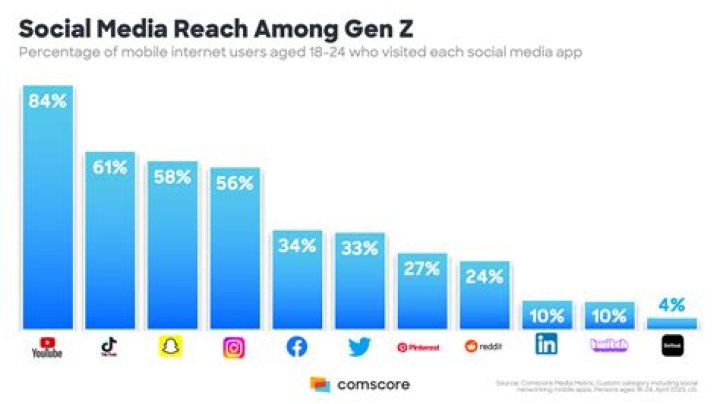 What social media do surgeons use?