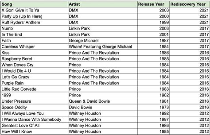 What songs topped the charts in 2004?