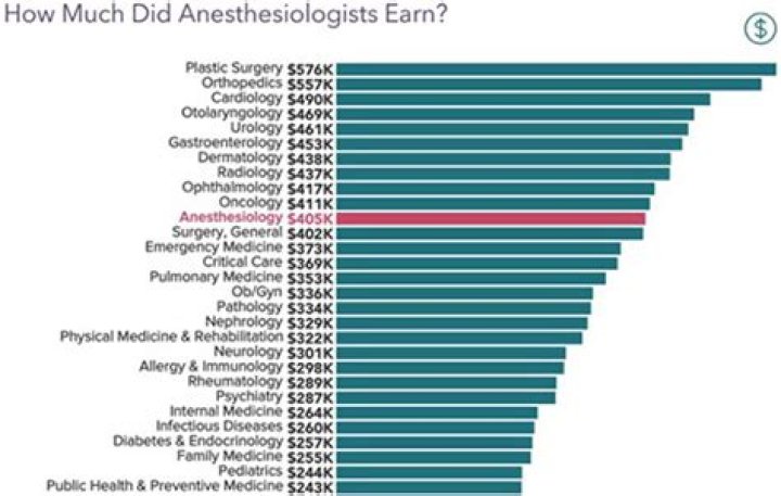 What states are in high demand for anesthesiologists?