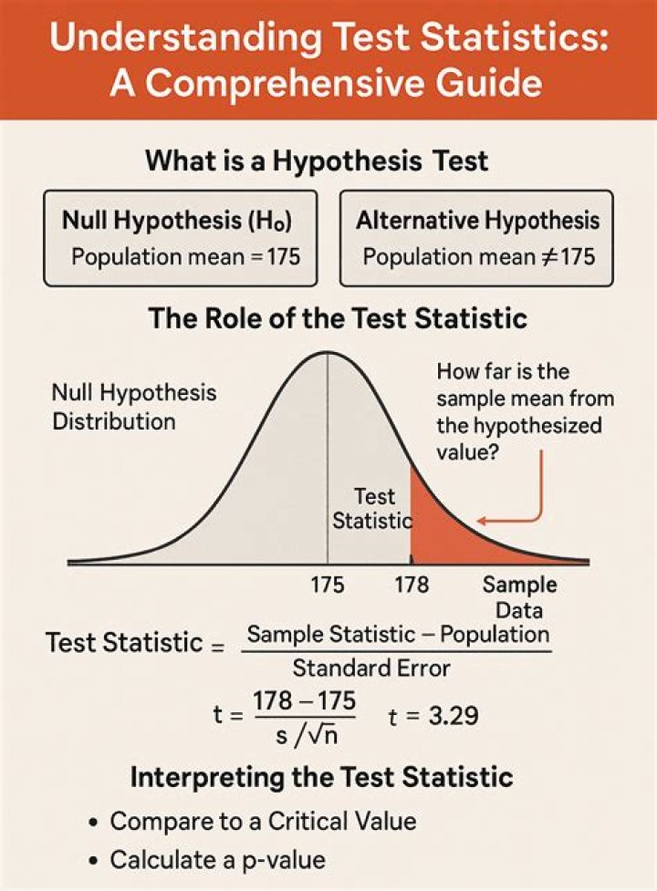 What statistical test is used for hypothesis?
