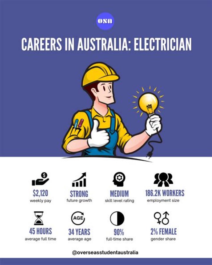 What subjects are needed to become an electrician in South Africa?