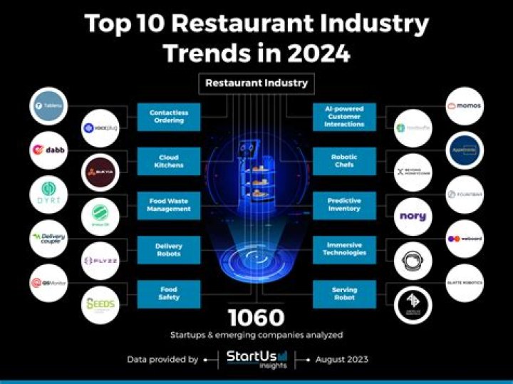 What technological trends affect the food industry?