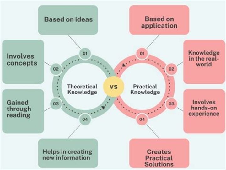 What term refers to knowledge gained through experience?