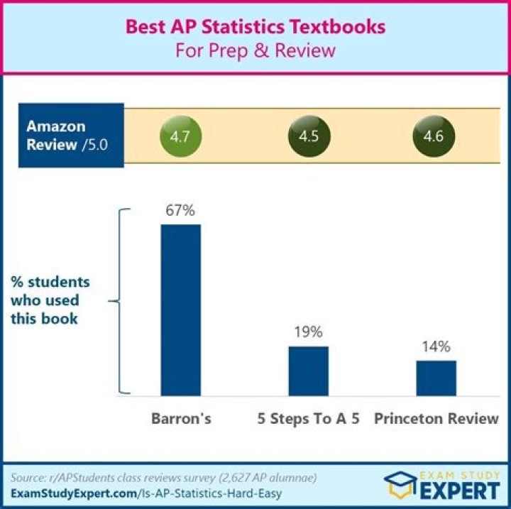 What textbook is used for AP Statistics?